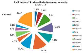 Tab. 2 - Distribuzione per sesso e nazionalità a.