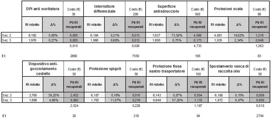 Le PMI, come già evidenziato più volte di questa trattazione, dispongono di risorse limitate: risulta dunque fondamentale definire un indice che permetta all imprenditore di effettuare un ranking