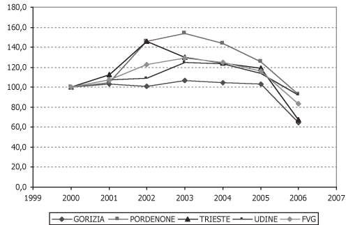 servizi sociali 3,6 11,8 11,0 16,7 14,9 14,4 13,9 O - Altri servizi pubblici, sociali e personali 5,1 12,4 13,1 14,0 16,3 12,7 16,7 Q - Organizzazioni ed organismi extraterritoriali - - 0,0 28,6 0,0