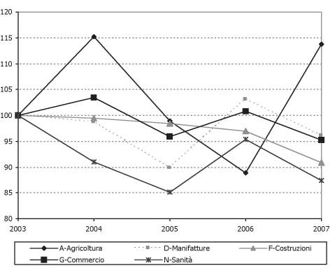 L economia del Friuli Venezia Giulia ha conosciuto negli anni un processo di terziarizzazione: oggi, il 59,4% della Forza Lavoro assicurata presso l INAIL è occupata nell ambito dei Servizi, con una