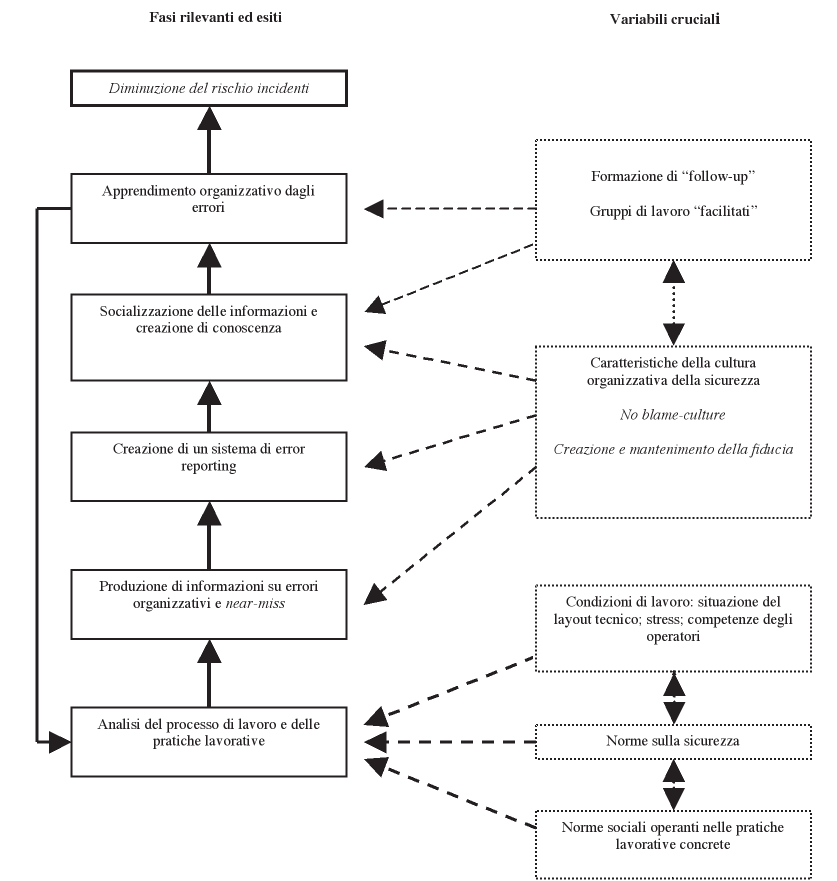 Fig. 1 Fasi e variabili rilevanti nella costruzione di una organizzazione affidabile 3.