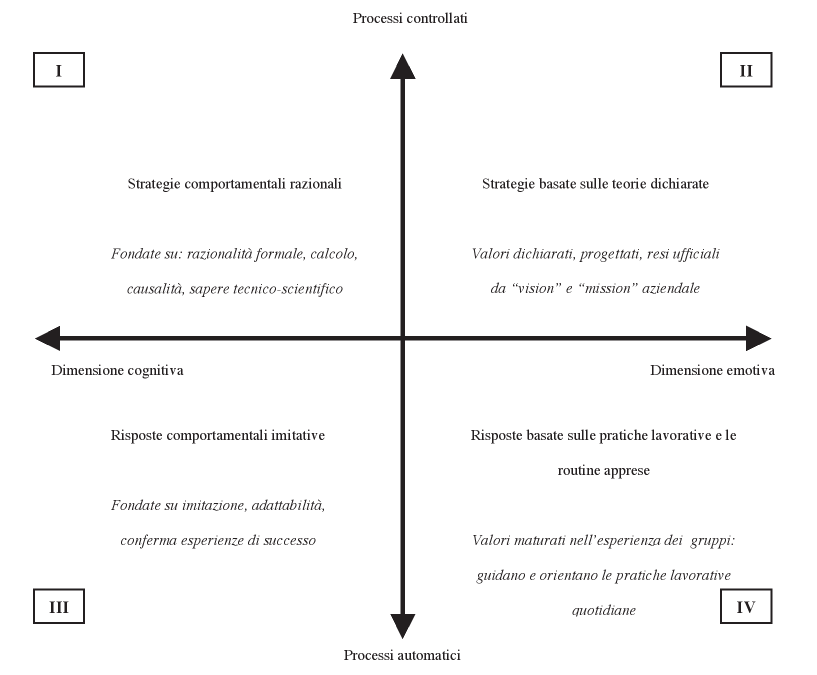 I processi automatici, invece, sono il contrario dei processi controllati, agiscono in parallelo, sono difficilmente esplorabili dalla coscienza (assunti di base, sapere tacito) e non richiedono uno