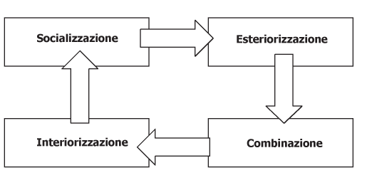 La conoscenza è il prodotto dei singoli individui, un organizzazione può al massimo mobilitare tali risorse.