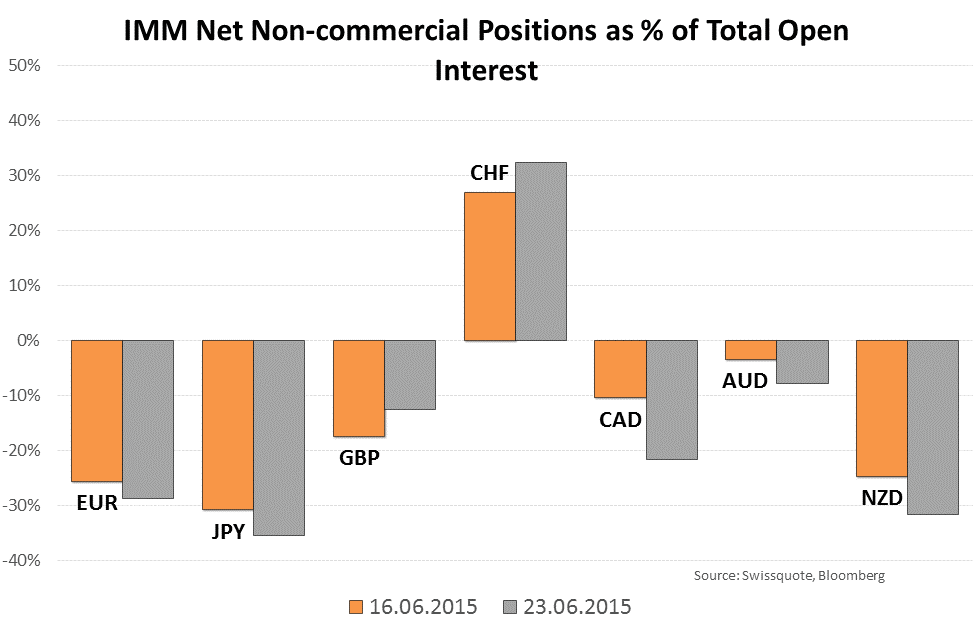 Mercati FX IMM e posizionamento dei non-commercial L'indicatore International Monetary Market (IMM) sul posizionamento dei non-commercial viene utilizzato per visualizzare i flussi da una valuta