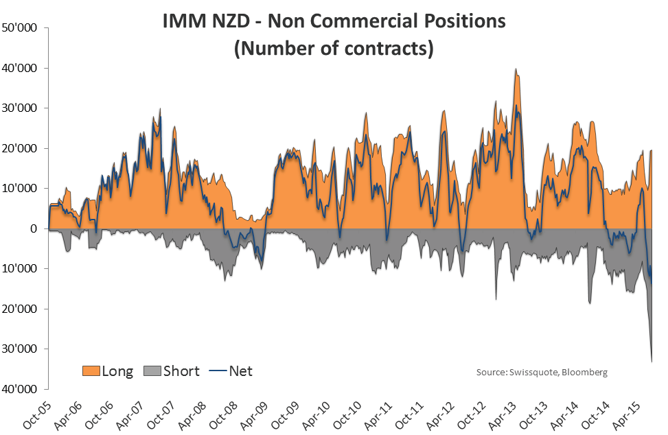 Le vendite di NZD si sono intensificate da Aprile 2015, e potrebbero ulteriormente aumentare in quanto la Reserve Bank of New Zealand ha ffermato chiaramente che l'economia neozelandese necessita di