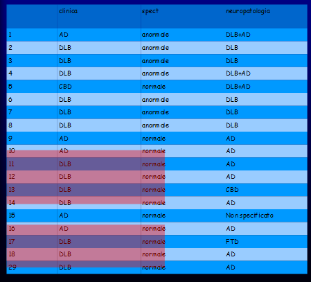 Comparazione tra clinica, FP-CIT SPECT a