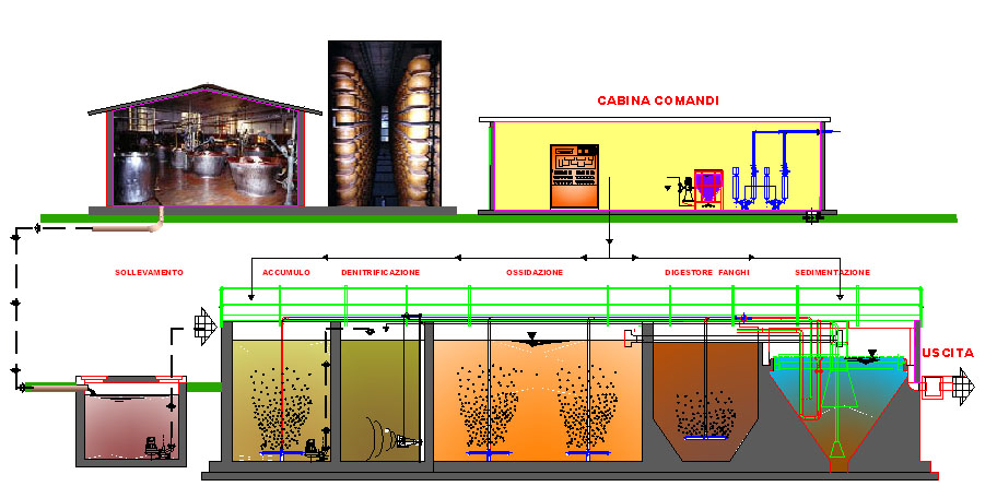 Nello schema di Figura 4 viene riportato in forma grafica il ciclo di trattamento, che prevede le seguenti fasi : ingresso delle acque reflue sollevamento accumulo ed equalizzazione risollevamento