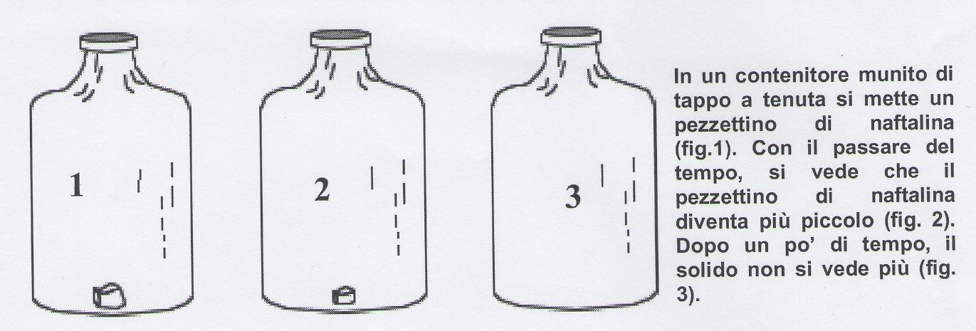 Laboratorio: preparare il matraccio e mentre si raffredda somministrare la scheda precedente, fare previsioni e quando l acqua si raffredda verificare Somministrare scheda pag 14 Compito a casa: