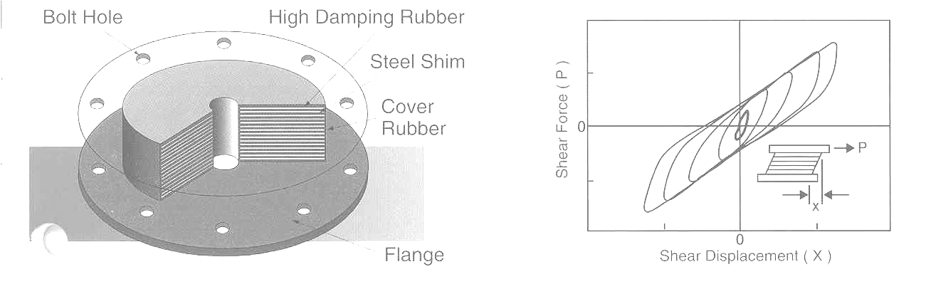 (b) Fori di fissaggio Nucleo in piombo Gomma naturale Lamierini in acciaio Ricoprimento in gomma Sforzo di taglio (P) Flange Spostamento trasversale (X) (c) Fig. 1.