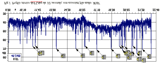 Pagina 3 di 5 Come esempio pratico riportiamo una acquisizione condotta con un rilievo ogni mezzo secondo a partire da circa le ore 9.00 di mattina sino alle ore 22.00 di sera. Il grafico dell'laeq0.