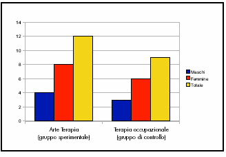 Risultati e discussione Lo studio, pur non avendo pretese di validità statistica in senso generale, a causa del basso numero dei soggetti coinvolti, ha confermato positivamente quanto già emerso in