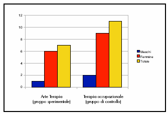 Grafico 2: Suddivisione dei partecipanti nei due gruppi in base al genere.