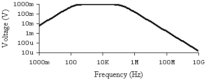 Filtri escludi banda: attenuano tutti i segnali di frequenza compresa fra due frequenze date. Un filtro ha una risposta variabile con la frequenza del segnale trasmesso.