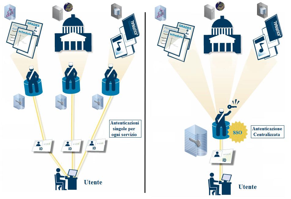 2.4 Autenticazione centralizzata SSO 33 sistemi collegati, concede l accesso anche agli altri sistemi federati, ma ogni singolo ente può operare scelte differenti sulle politiche di sicurezza interne.
