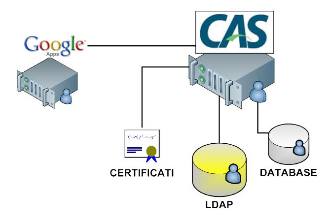 4.2 Caratteristiche di CAS 65 Per quanto riguarda la flessibilità, nel pacchetto software che costituisce il server CAS sono comprese tutte le funzionalità per la una corretta gestione del suo