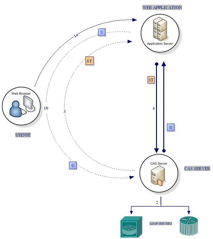 4.3.1 Funzionamento di CAS in modalità diretta 69 una richiesta di un nuovo servizio applicativo, non vedendo un ticket ST valido, rimanderà l utente al server CAS.