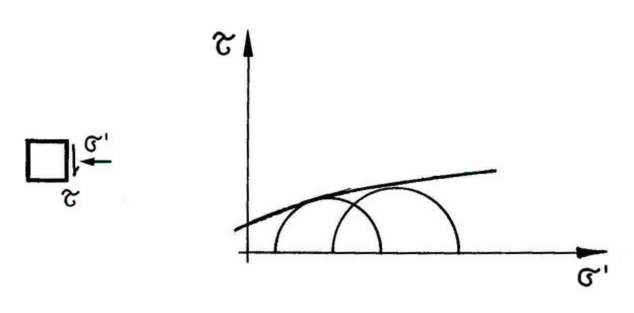 176 La teoria di Rankine. Condizione limite ed il Piano di Mohr Riprendiamo brevemente il Piano di Mohr cercando di capire il significato di condizione limite con questa rappresentazione.