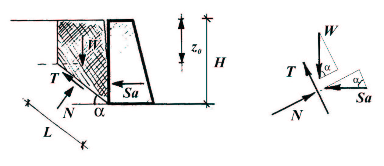 195 Ora ho un muro di altezza H, più alto dell altezza di autosostentamento z 0, con terreno coesivo.