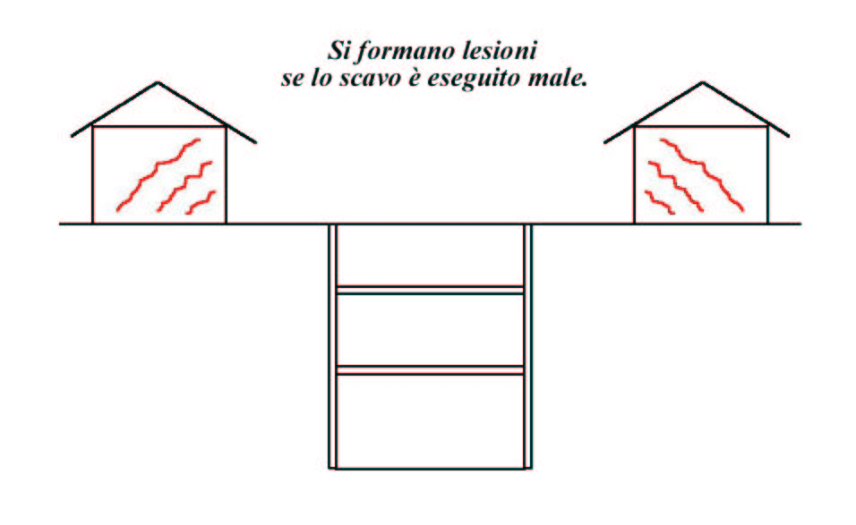 Poniamo ora l attenzione alle seguenti asserzioni: Le spinte attiva e passiva si possono abilitare solo se sono possibili condizioni di deformazione dell opera.