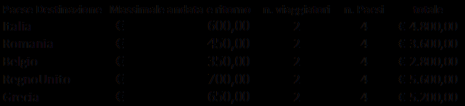 Lo stesso schema può essere utilizzato anche per gli altri costi, ad esempio vediamo