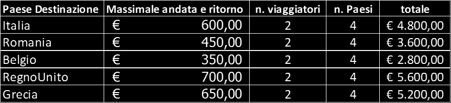 5 meeting (1 in ogni Paese) Quante persone viaggiano?