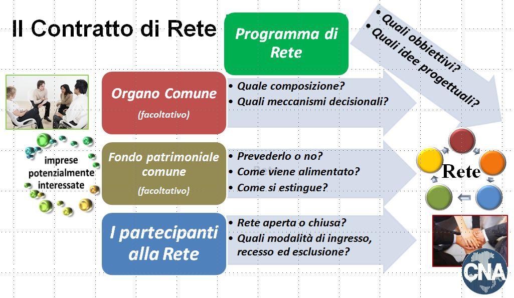 4 Sottoscrivendo un Contratto di Rete, la singola impresa partecipante non cessa di esiste e non si crea un nuovo soggetto giuridico (a meno che non si opti deliberatamente in tal senso, cosa che con