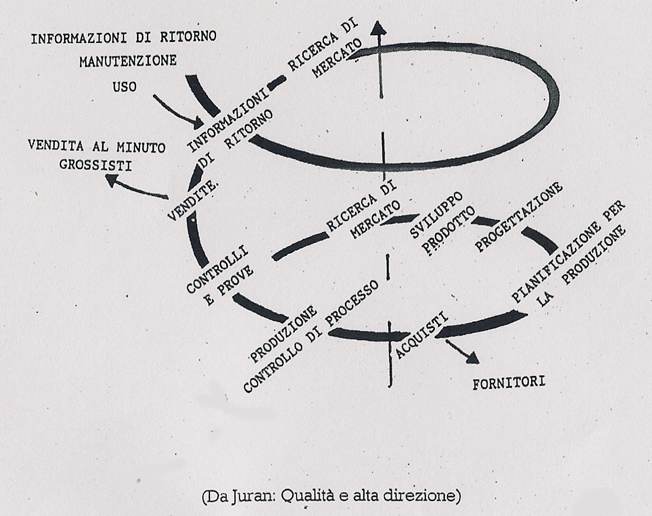 LA SPIRALE DEL PROGRESSO DEL DI JURAN