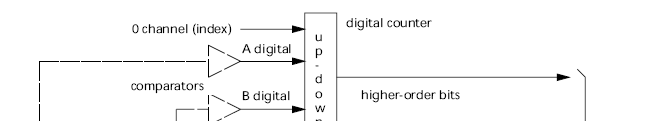 Encoder Sin/Cos q rappresenta la posizione all interno di un passo PID-- 87 Encoder Sin/Cos Grazie ai segnali analogici è possibile