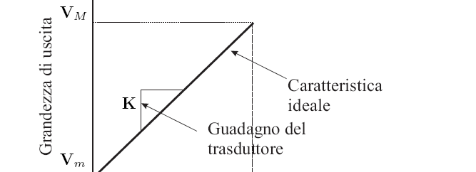 Caratteristica Statica Ideale La caratteristica statica rappresenta il legame statico tra le grandezze da misurare e l