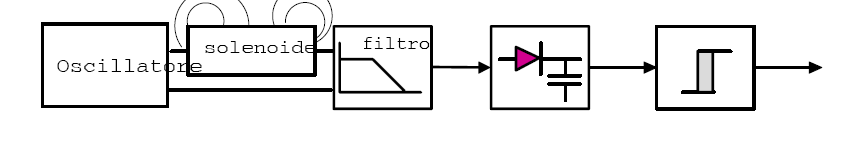 Sensori di Prossimità Induttivi Si dividono in due categorie: attivi e passivi Nei sensori induttivi attivi un circuito oscillatore alimenta un solenoide avvolto su un nucleo di ferrite aperto, in