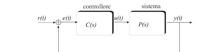 Caratteristica Dinamica Un sensore può essere descritto da una funzione di trasferimento F(s) Tipicamente i costruttori si limitano a fornire solo alcuni elementi caratteristici qualificanti della