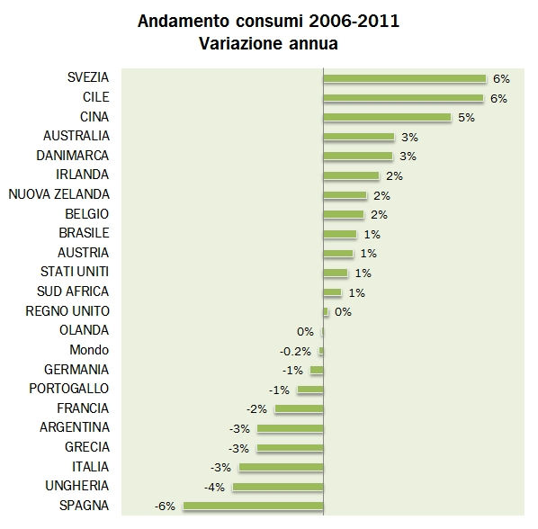 Fonte: I numeri del vino, dati doganali, OEMV Peggio dell Italia c è Spagna e Ungheria dal punto di