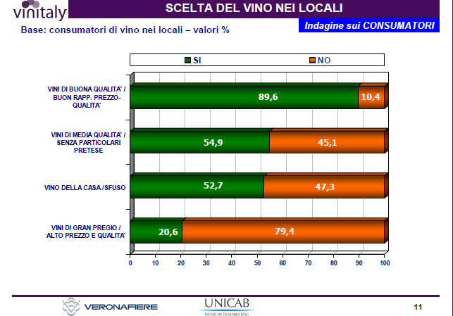 LA SCELTA DEL VINO Non a caso ben l 89,6 % dei consumatori sceglie di degustare un vino in base alla sua qualità con il giusto rapporto qualità/ prezzo, il 54,9 %