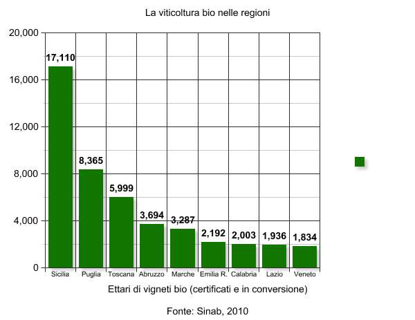 Il vino biologico in Italia Guardando alla dimensione del vigneto biologico nelle diverse regioni italiane, in relazione sia allo sviluppo negli anni che alla situazione attuale, si conferma la