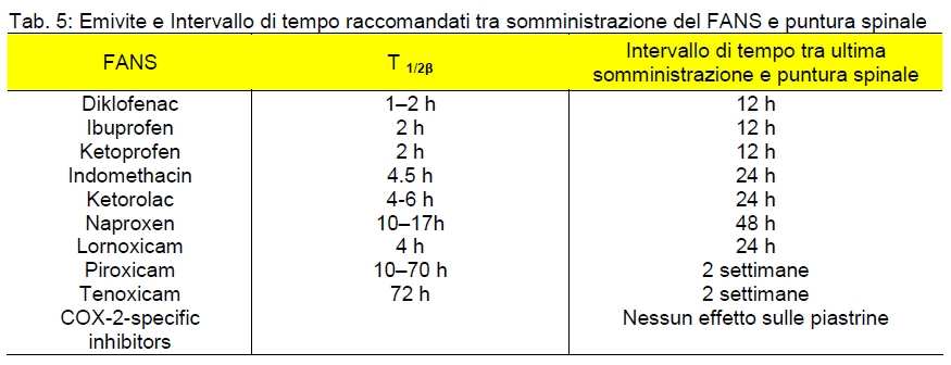 IV). In condizioni di Emergenza non è previsto il rispetto dell intervallo di tempo e va valutata esclusivamente l indicazione primaria all anestesia loco regionale (SSAI, Grado D, livello IV). Tab.