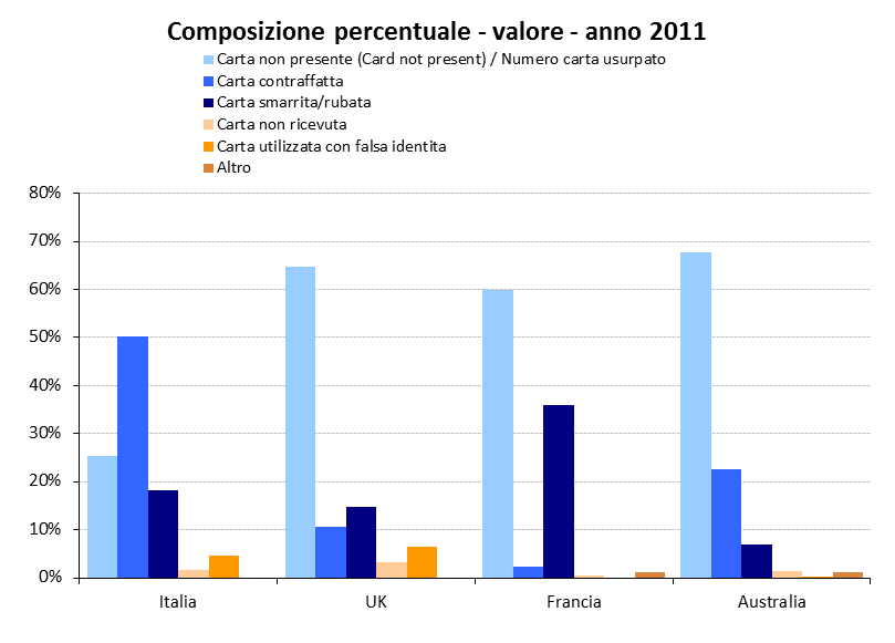 I Fonte: elaborazioni su dati UK Card Association, Observatoire de la Sécurité des Cartes de Paiement, Australian Payment Clearing Association, 2012 (solo Scheme Credit, Debit and charge cards)