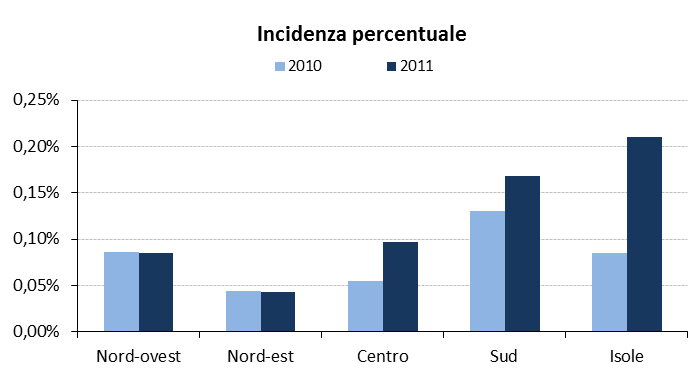 una sostanziale stabilità.