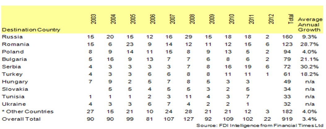 Aalisi sulla destinazione di mercato: FDI Italiani 1 Destinazione di mercato: i Paesi Tra gennaio 2003 e giugno 2009, il Paese che ha attratto il maggior numero di investimenti in progetti e stata la
