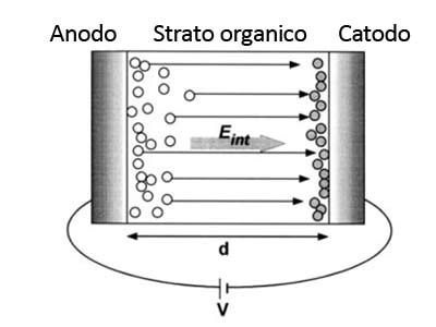 Capitolo 3. Il meccanismo di funzionamento 3.3. Trasporto e ricombinazione (a) (b) Figura 3.3: (a) Schematizzazione dello strato organico dell OLED racchiuso fra anodo e catodo.