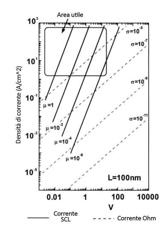 (b) Il grafico rappresenta l andamento della densità di corrente J in funzione della tensione applicata ai capi degli elettrodi V. Figura 3.