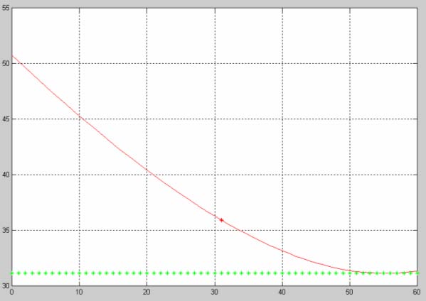 E ragionevole escludere i valori di x <0, altrimenti il bagnino andrebbe prima indietro e perderebbe tempo prezioso, e i valori x> 60 perché andrebbe prima avanti per tornare poi indietro.