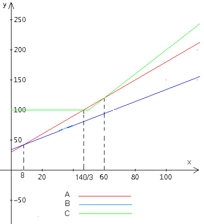 x=8 è l intersezione tra le rette A e B x=140/3 e x=60 sono le intersezioni tra la rette A e la spezzata C Non c è intersezione tra B e C Tariffa più Ordine di convenienza conveniente 0<x<8 A A, B, C