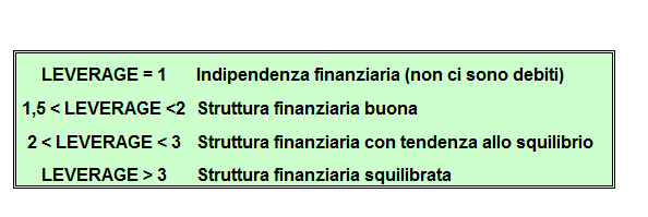 LEVERAGE è compreso tra 1 e 2 si verifica una situazione di positività, in quanto l azienda possiede un buon rapporto tra capitale proprio e di terzi ( quest ultimo si mantiene al di sotto del 50%);