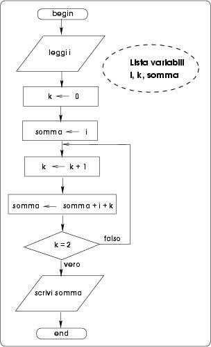 Gli algoritmi iterativi 3 Problema: Calcolare la somma di tre interi consecutivi Note: La fase di