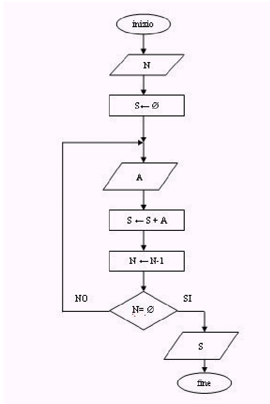 Ancora esempi Problema: Somma di una sequenza di numeri Indicando con a i il generico elemento da sommare, la formula generale è S = a 1 + a 2 + + a n La variabile n conta quante volte