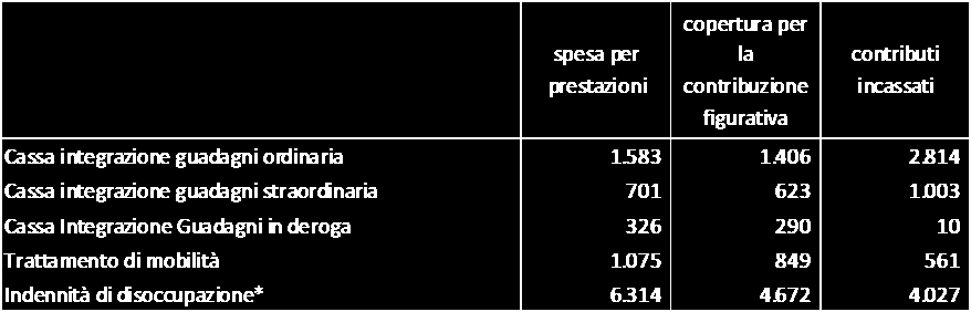 In rapporto al PIL la spesa ha raggiunto lo 0,7 per cento (da 0,4 per cento in media nel triennio precedente) 29.