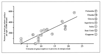 Progetto Quadrifoglio La seguente figura confronta il livello di colesterolo nel sangue in ragazzi di 10-14 anni in Italia e nei Paesi Scandinavi.