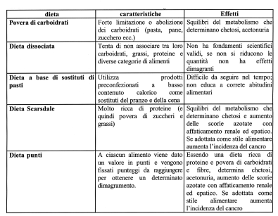 Caratteristiche ed effetti di alcune diete dimagranti Tabella: caratteristiche ed effetti di alcune diete dimagranti Progetto Quadrifoglio Vegetariano o macrobiotico?