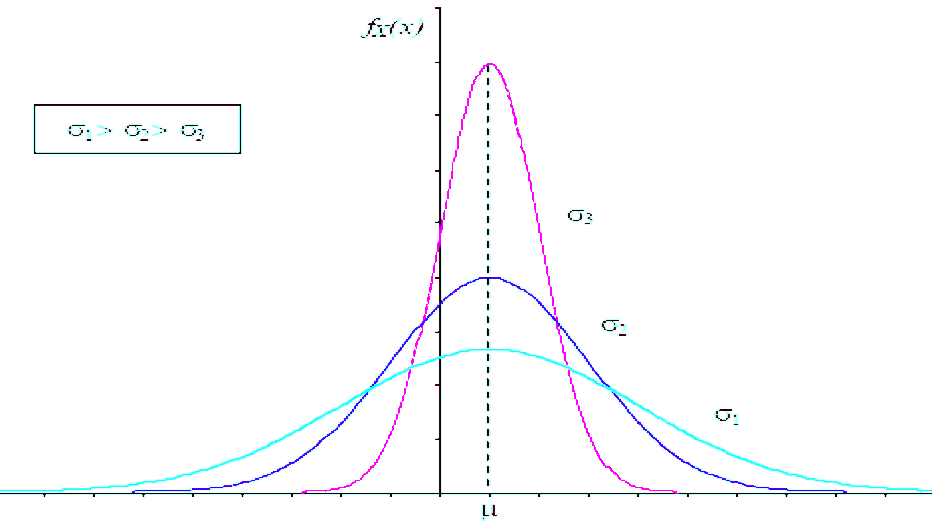 .. µ La variabilità aumenta all aumentare di σ µ = µ 1 = µ Al variare dello scarto tipo la curva modifica la sua forma σ = σ 1 = σ Al variare della