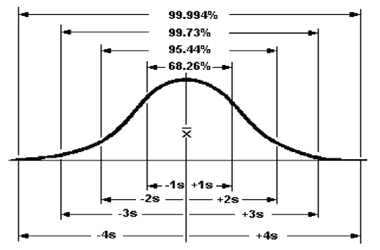 M In effetti puoi usare le funzioni di excel, e ti dirò dopo come, ma intanto è utile che tu acquisisca le ultime informazioni sulla curva di Gauss ed in particolare su come si opera per il calcolo